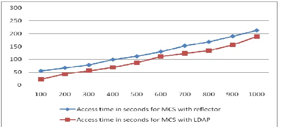 Table 4.3: Access time result testing for scenario 3 using single LDAP 