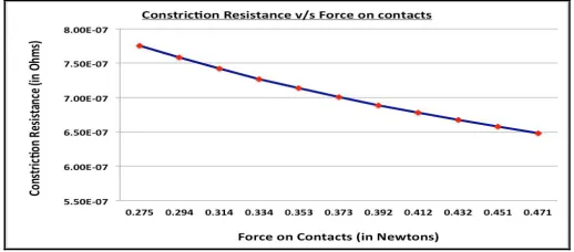 Fig. 7. Force – Constriction Resistance relationship  