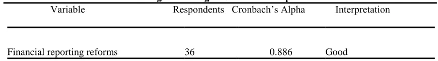 Table 1  Pilot testing and rating of Cronbach’s Alpha scores 