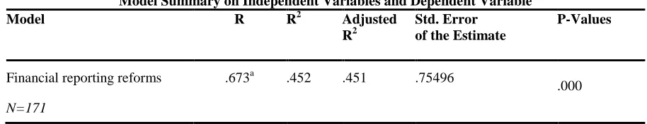 Table 4 Model Summary on Independent Variables and Dependent Variable 
