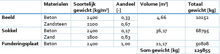 Tabel D-1 Berekening totale gewicht Stiennen Man 