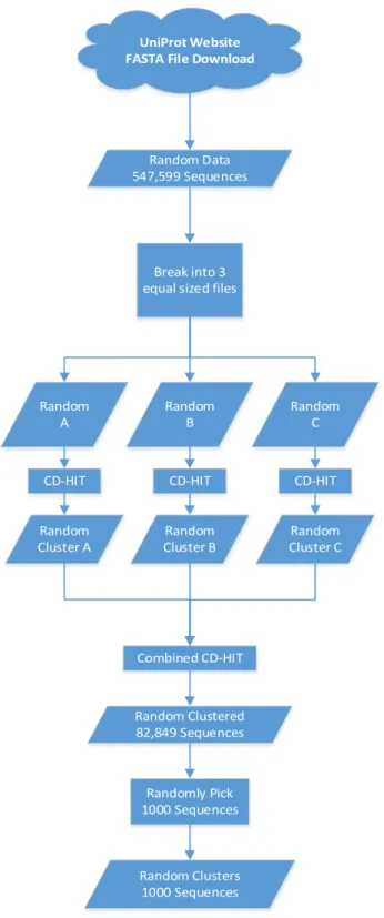Figure 3. Random Data Selection Pre-Processing 