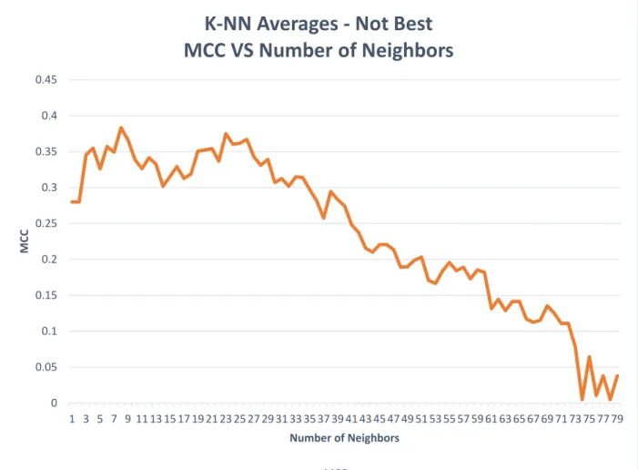 Figure 5. K-NN Averages 