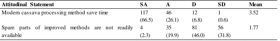 Table.3a: Respondents Attitude on the improved Processing Technologies (N= 176) 