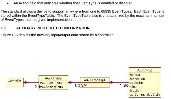 Figure C-5 depicts the auxiliary input/output data stored by a controller. 