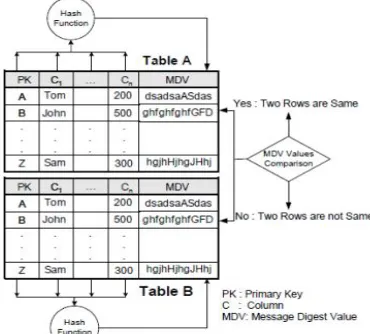 Fig. 1 represents a synchronization framework using a synchronization server in a mobile business environment The whole framework consists of a server-side database, synchronization server (AnySyn) and multiple mobile devices with internal mobile databases