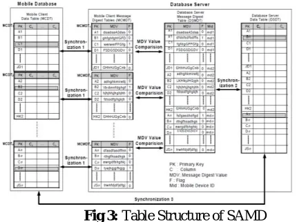 Fig 3: Table Structure of SAMD In Fig. 3, if a row's PK value is A1, this value is identical to the two message digest values and there is no need for 