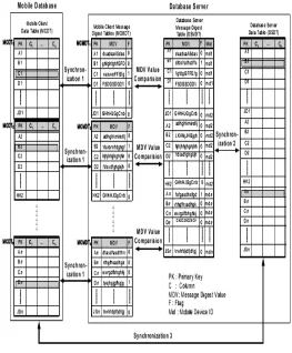 Fig. 4 exhibits the flow chart for the SAMD synchronization algorithm.    Steps S1~S3 represent the Synchronization 2 stage of Fig