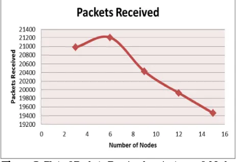 Figure 3 : Plot of Packets Received against no. of  Nodes 