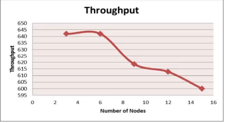 Figure 6 shows the graphical representation of PDF versus the number of nodes of AODV protocol