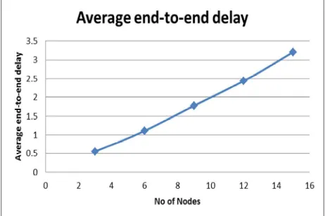 Figure 8: Plot of Packets Jitter 1 against no. of  Nodes