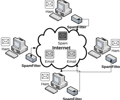 Figure 2-1: Peer-to-peer computing for spam filtering 