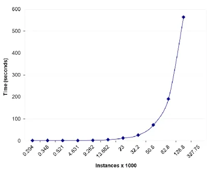 Figure 3-6: Sequential SMO training time 