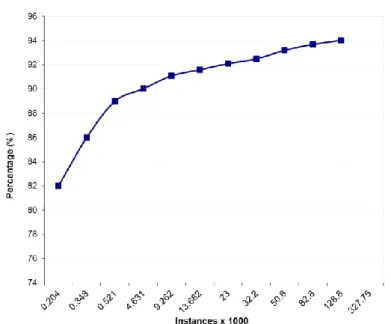 Figure 3-7: Accuracy of the Sequential SMO 