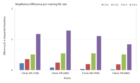 Figure 3-9: Hadoop MapReduce Efficiency 