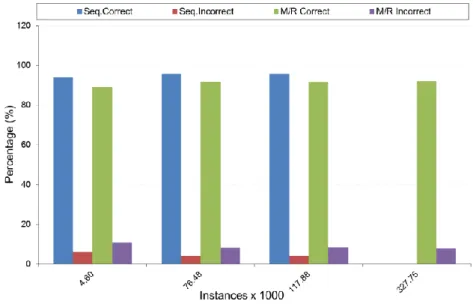 Figure 3-11: Accuracy of distributed SMO 