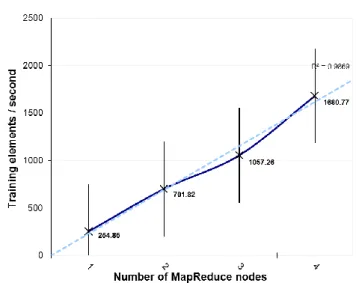 Figure 3-12 shows the basic throughput of the distributed SMO in terms of the number of  training  elements  processed  per  second  with  respect  to  the  increase  in  number  of  processing  nodes