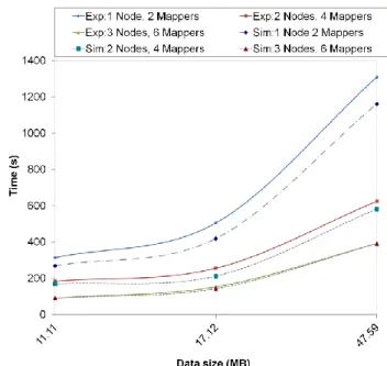 Figure 3-13: Experimental and Simulator Performance Baseline Indicators