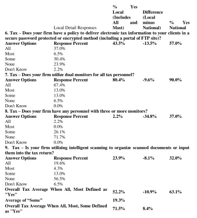 Table 2—Continued: Comparison of Local to National Survey Results—Tax Benchmarking Questions  
