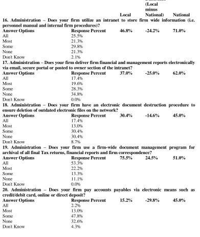 Table 4 Comparison of Local to National Survey Results—Firm Operations Benchmarking Questions  