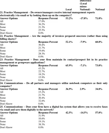 Table 4—Continued: Comparison of Local to National Survey Results—Firm Operations Benchmarking Questions Difference 