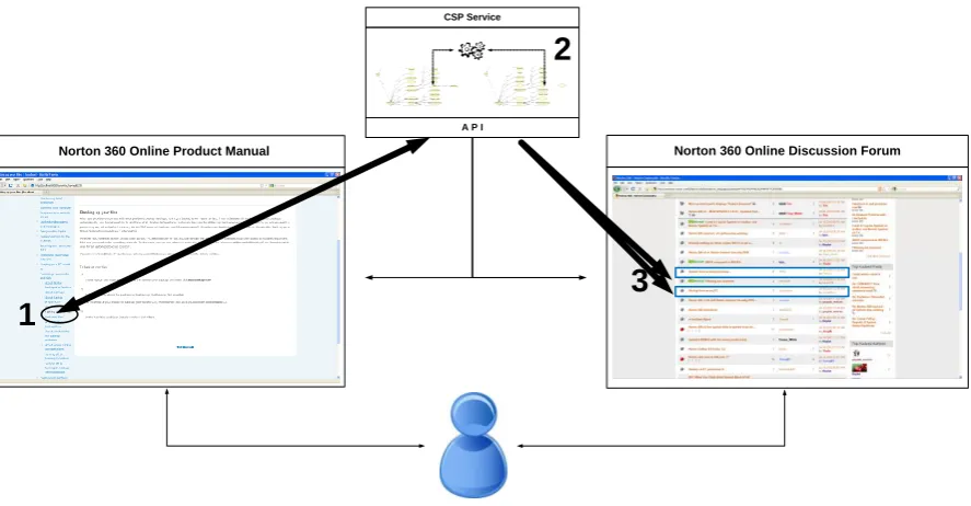 Figure 6 High-level Example Use case of CSP in a Closed Domain Environment73 
