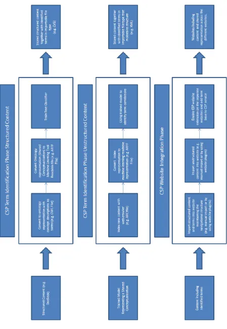 Figure 11 CSP Closed Domain Website Integration Process 