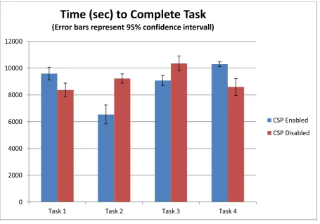 Figure 29 Task Completion Time Closed domain use case Evaluation 