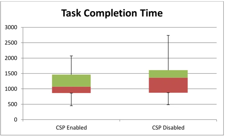 Figure 30 Overall Mean Task Completion Time Closed Domain Use case Evaluation 