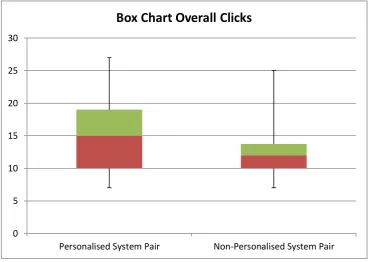 Figure 33 Box Chart Overall Clicks Closed Domain Use case Evaluation 