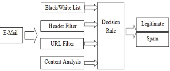 Figure 1 Schematic representation of the main modules of spam filters. 