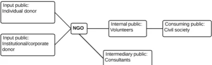 Figure 1: Four categories of NGO publics (Kotler, 1982). 