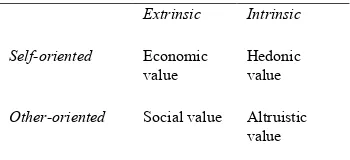 Table 1: Typology of Customer Value ( (Holbrook, 2006) 