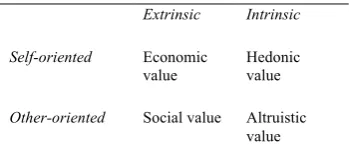 Table 1: Typology of Customer Value ( (Holbrook, 2006) 