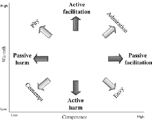 Figure 1. Stereotype content model predictions for emotions and BIAS map predictions for behaviors in the warmth and competence dimensions