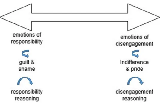 Figure 2: Model of moral emotions attribution and justification 