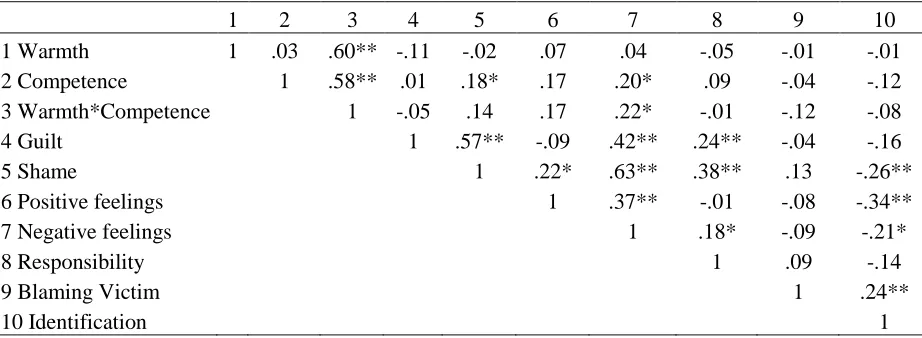 Table 2: Bivariate correlations of the used constructs  