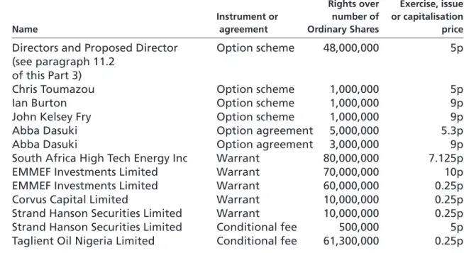 Abba Dasuki Option agreement 5,000,000 5.3p