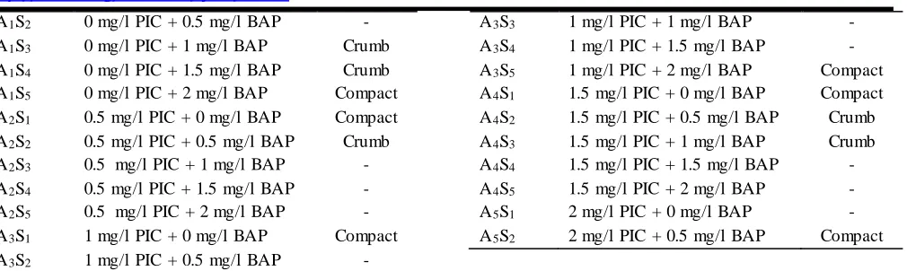Figure 1: Changes in explants into callus 