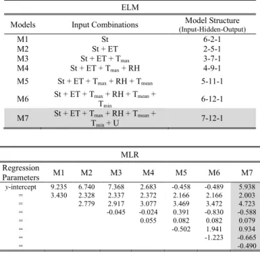 TABLE 4. ELM, MLR and ARIMA model architecture and parameters with optimal model in boldface.