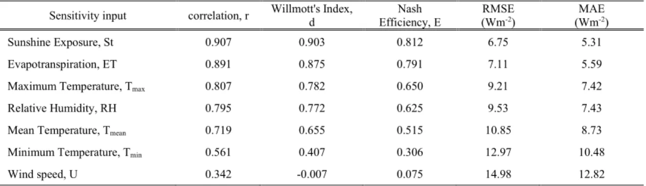 TABLE 6. Sensitivity analysis of extreme learning machine performance based on single predictors variables ranked by the accuracy of performance.