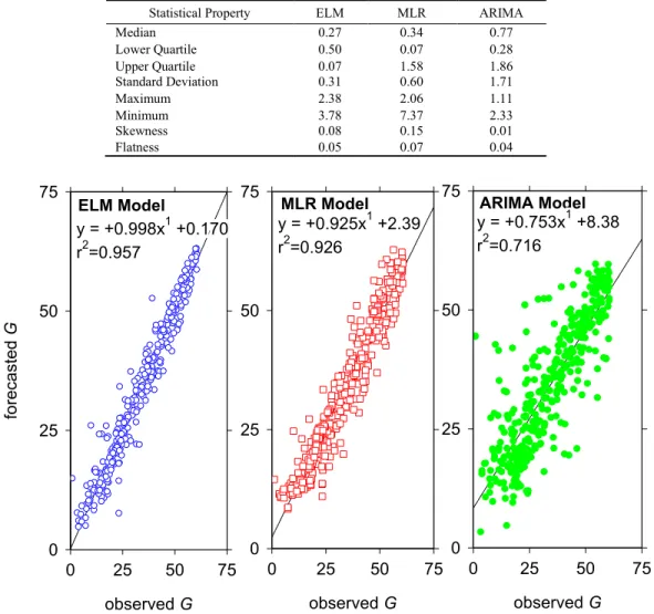 TABLE 8. Statistical properties of predicted global solar radiation (G) (Wm −2 ) presented as the absolute difference of ELM, MLR and ARIMA models with respect to the observed G in test period.
