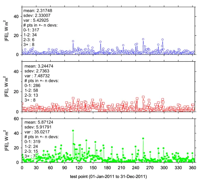 FIGURE 6. Forecasting error, |FE| in test period for ELM compared with MLR and ARIMA model