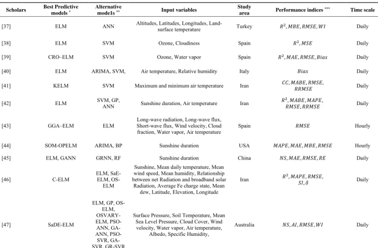 TABLE 1. The studies reviewed in the application of the ELM models, relative to alternative models used in the prediction of solar radiation.