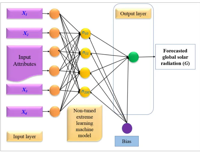 FIGURE 1. A basic topology of an extreme learning machine model with d-dimensional input vector X 1 , X 2 