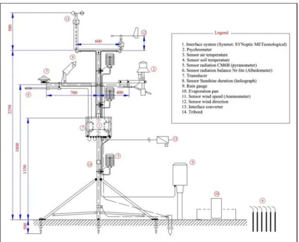 FIGURE 3. Automatic meteorological station of Hmadna used in this study.