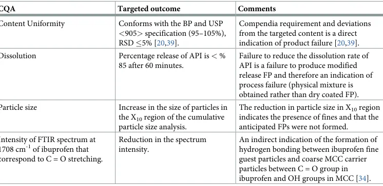 Table 4. CQAs of the final powder dry coated blend.