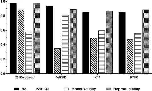 Fig 6. Summary plot of the four responses (CQAs) of fit showing model Fit (R2), predictability (Q2), model validity and reproducibility
