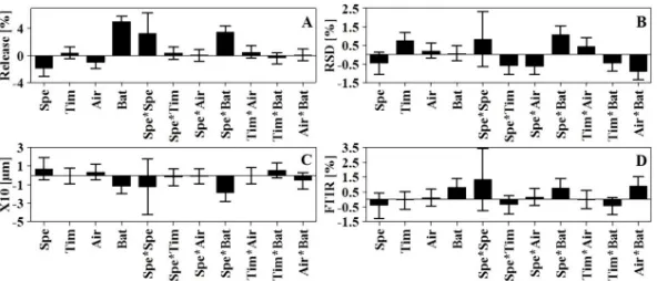 Table 6. Summary of results obtained from ANOVA of the four responses to test model validity