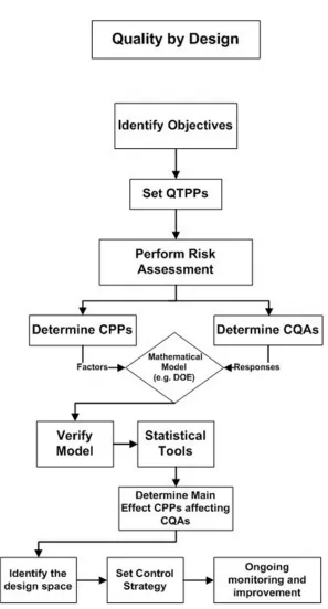 Fig 1. Flow chart outlining the elements of QbD (QTPP: Quality targeted product profile, CPPs: Critical processparameters, CQAs: Critical quality attributes, DOE: Design of experiments).